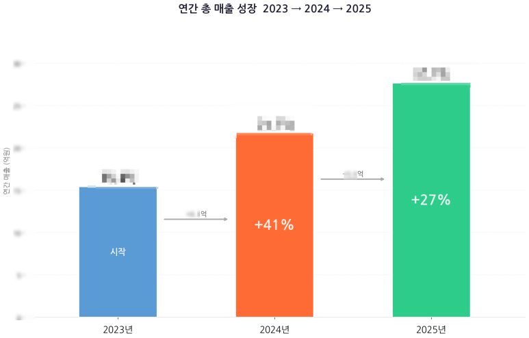 순이익 300% 상승